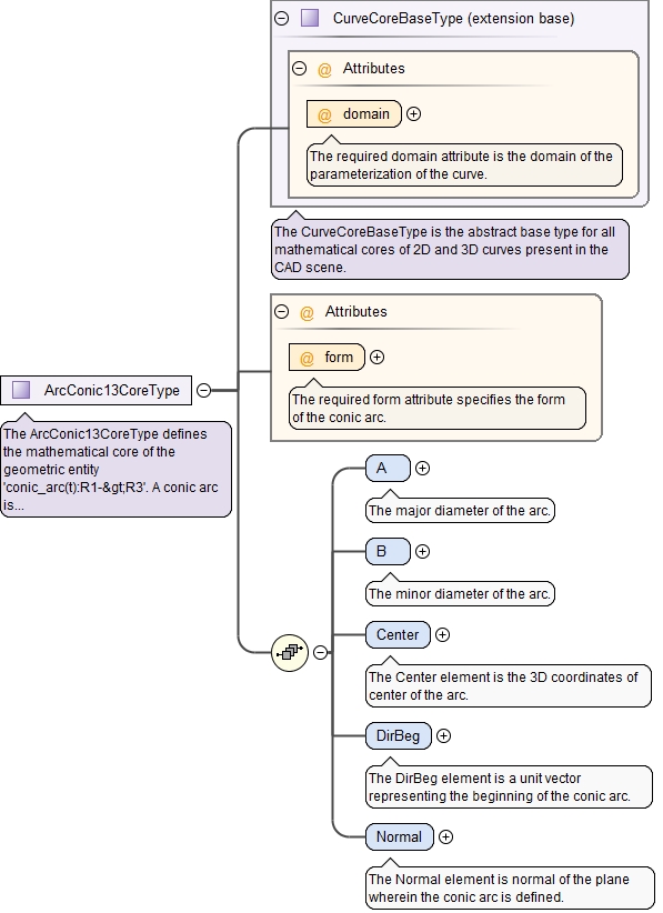 Schema documentation for component A