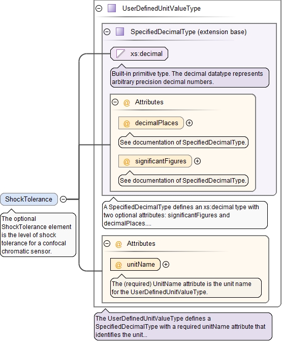 Schema documentation for component SpotDiameter