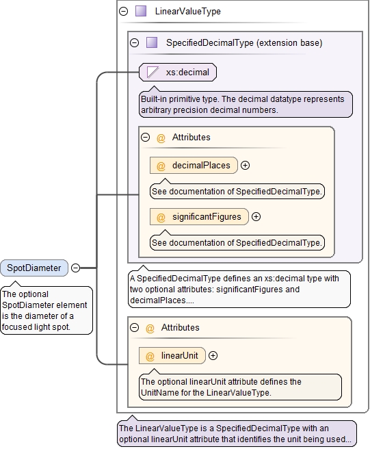 Schema documentation for component SpotDiameter