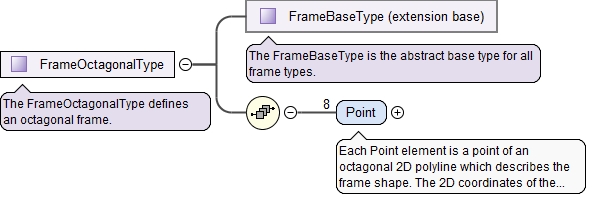Schema documentation for component Point