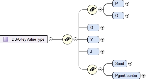 Schema documentation for component ds:P