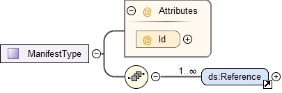 Schema documentation for component ds:ManifestType