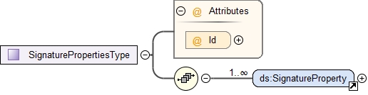 Schema documentation for component ds:SignaturePropertiesType